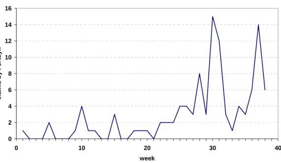 Figure 4:   Density distribution of the weekly number of claims made   by Pim Fortuyn   00.050.10.150.20.250.3 0 1 2 3 4 5 6 7 8 9 10 11 12 13 14 15 claims by Fortuyndensity