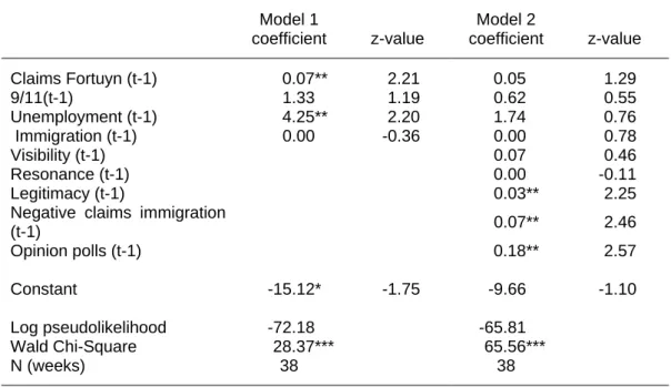 Table 3 shows the results of a negative binomial regression model with the  number of claims by Fortuyn as the dependent variable