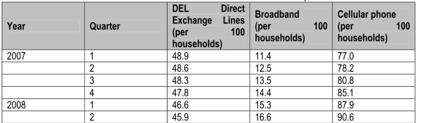 Table 3. Malaysian mobile phone penetration 2007 - 2008 