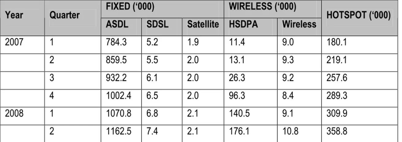 Table 2: Broadband Subcribers 2007 – 2008 
