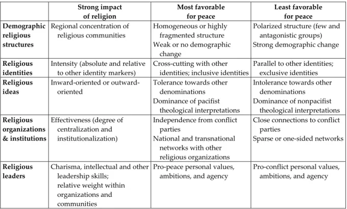 Table 1:  Hypotheses on the Ambivalence of the Religion-conflict Nexus (Selection) 