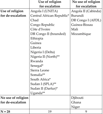 Table 3:  Use of Religion for Escalation and De-escalation in Sub-Saharan Conflicts since 1990  Use of religion   for escalation  No use of religion  for escalation  Use of religion   for de-escalation  Angola I (UNITA)  Central African Republic*