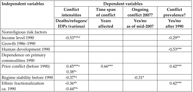 Table 5:  Nonreligious Risk Factors and Violent Conflict 