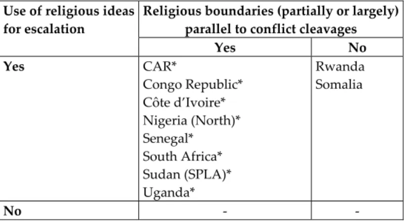 Table 6:  Conflict Cases with Connections between Conflict Parties and Religious  Institutions 