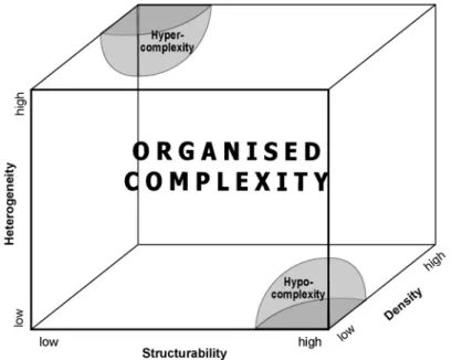 Fig. 1: The three dimensions of informational complexity 