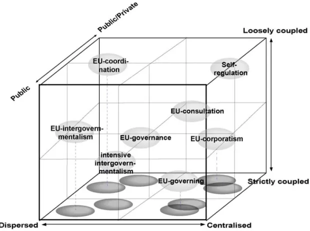 Fig. 6: Institutional patterns of EU policy making 