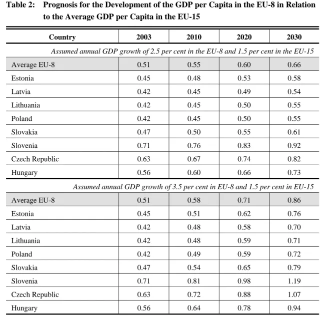 Table 2:  Prognosis for the Development of the GDP per Capita in the EU-8 in Relation  to the Average GDP per Capita in the EU-15 