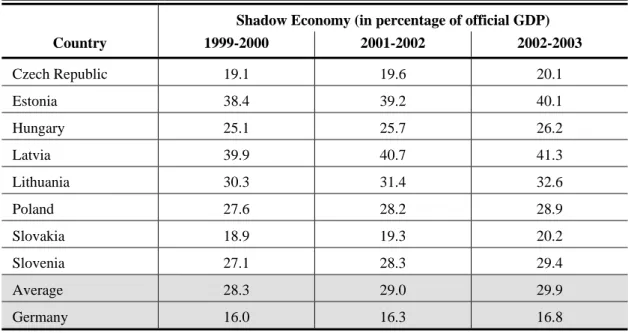 Table 4:  Size of the Shadow Economy in New Member States, 1999-2003 