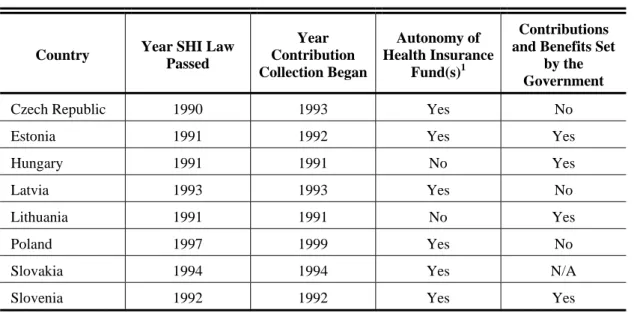 Table 7:  Shift toward the Bismarck Model of Social Health Insurance (SHI) 