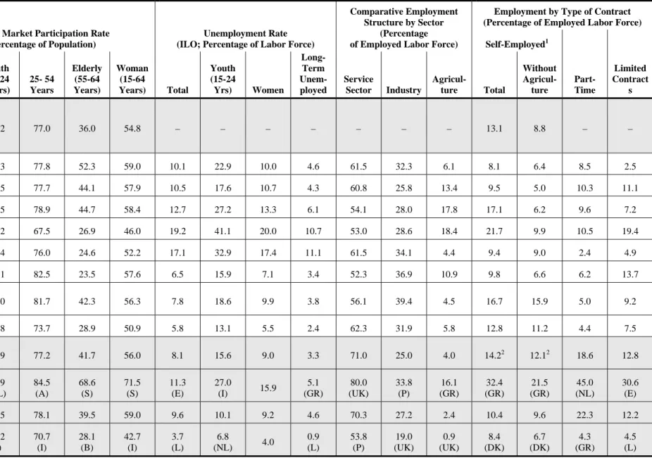 Table 9:  Key Labor Market Indicators for the New Member States, 2003 