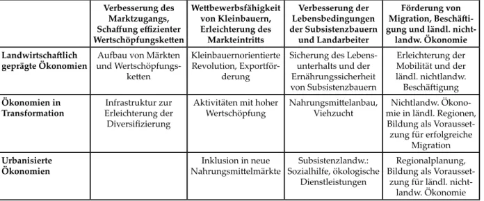 Tabelle 1:  Vorgeschlagene Maßnahmen für die einzelnen „Welten“ und Politikbereiche