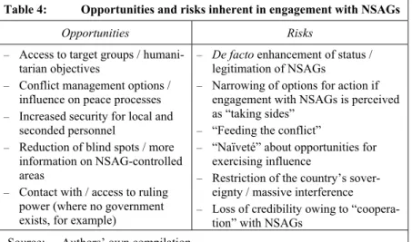 Table 4:  Opportunities and risks inherent in engagement with NSAGs 