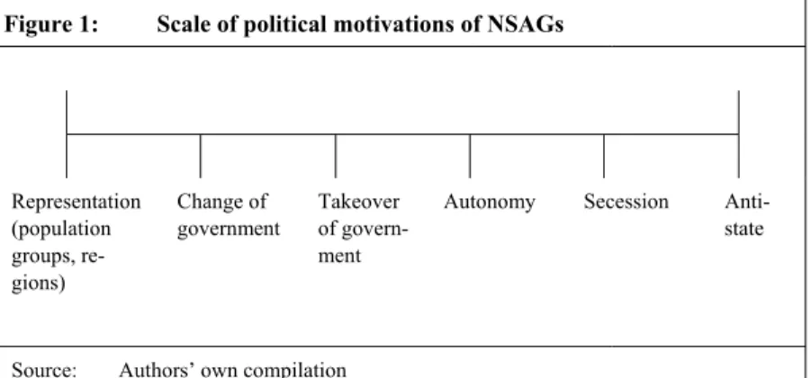 Figure 1:   Scale of political motivations of NSAGs 