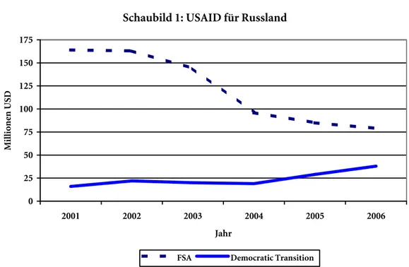 Tabelle 1:  USAID für Russland, „Program Highlights“ (in Millionen USD) 