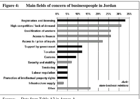 Figure 4:   Main fields of concern of businesspeople in Jordan 