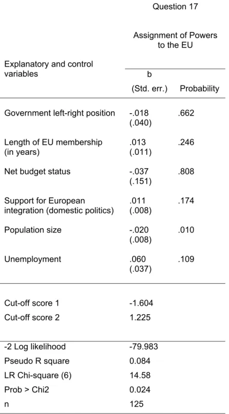 Table 2: Coefficients Predicting Government Preferences for Allocation of Fewer or   More Powers to the EU (Question 17 DOSEI)  