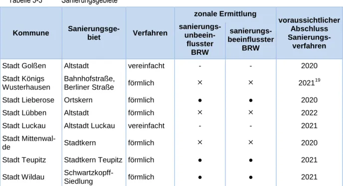 Tabelle 3-3  Sanierungsgebiete  Kommune   Sanierungsge-biet  Verfahren  zonale Ermittlung  voraussichtlicher Abschluss  Sanierungs-verfahren sanierungs-unbeein-flusster  BRW   sanierungs-beeinflusster BRW 