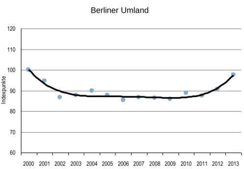 Grafik 5-3 Berliner Umland 