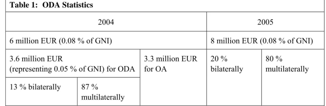 Table 1:  ODA Statistics 