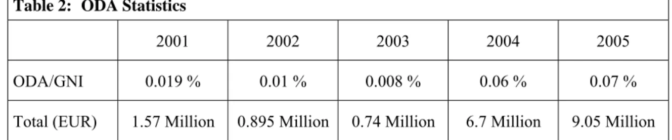 Table 2:  ODA Statistics 