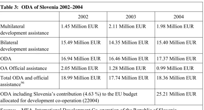 Table 3:  ODA of Slovenia 2002–2004 