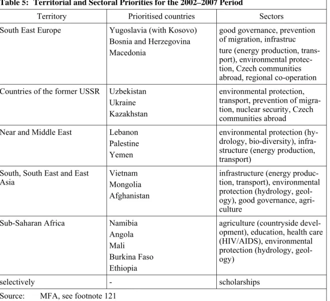 Table 5:  Territorial and Sectoral Priorities for the 2002–2007 Period 