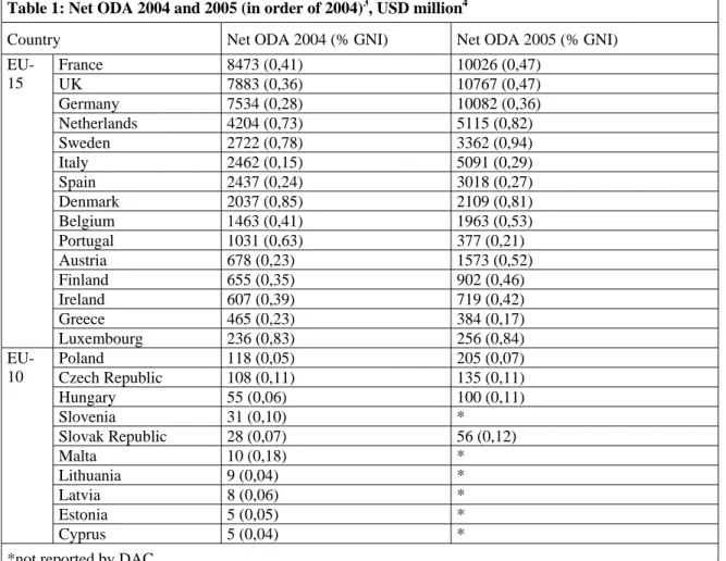 Table 1: Net ODA 2004 and 2005 (in order of 2004) 3 , USD million 4