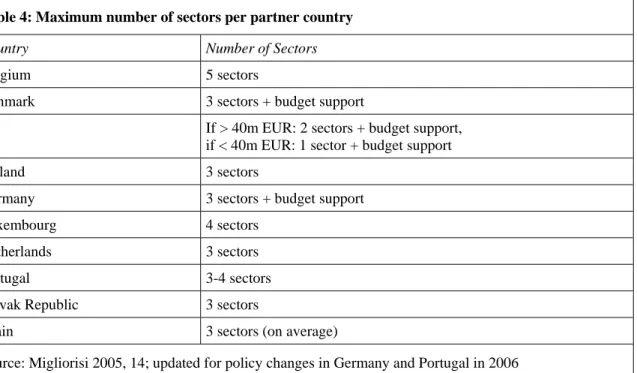 Table 4: Maximum number of sectors per partner country  