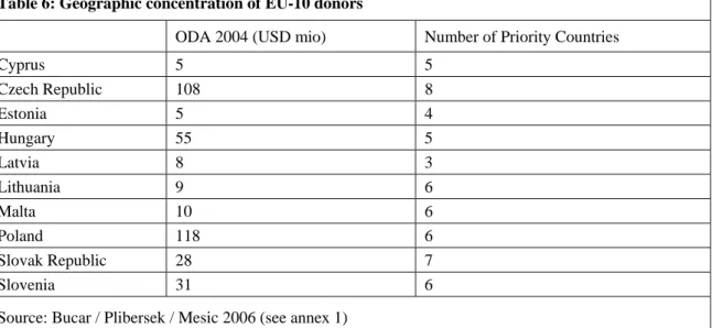 Table 6: Geographic concentration of EU-10 donors 
