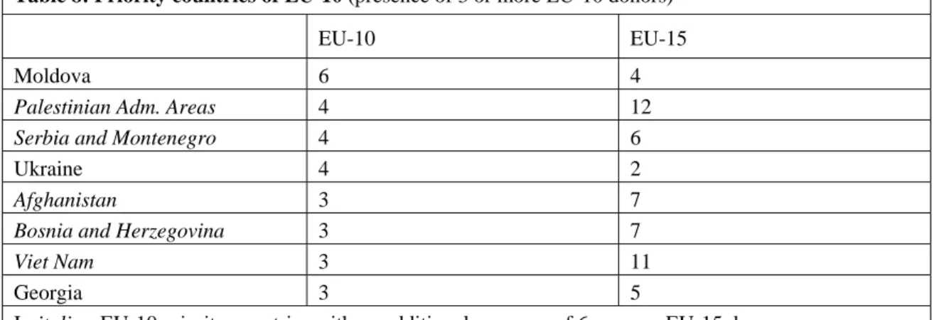 Table 8: Priority countries of EU-10 (presence of 3 or more EU-10 donors) 