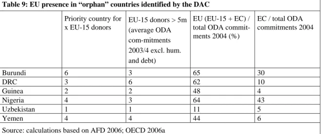 Table 9: EU presence in “orphan” countries identified by the DAC   Priority country for 