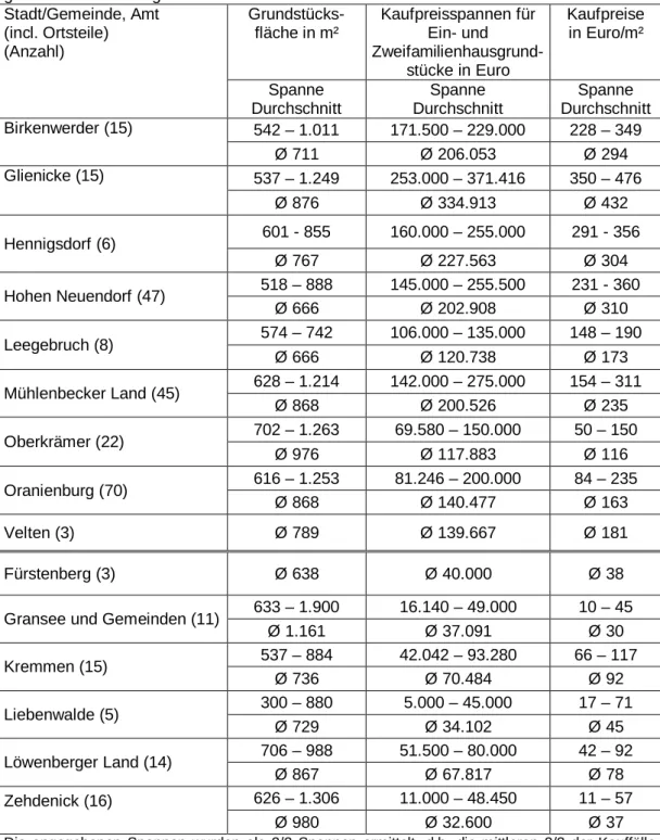 Tabelle 1 unbebaute Grundstücke für Ein- und Zweifamilienhausbebauung in gewachsenen Ortslagen Stadt/Gemeinde, Amt (incl