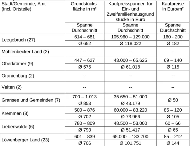 Tabelle 2 unbebaute Grundstücke für Ein- und Zweifamilienhausbebauung in neu erschlossenen Wohngebieten Stadt/Gemeinde, Amt (incl