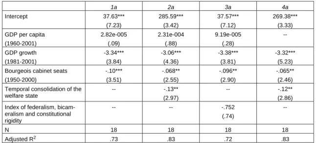 Table 3: Determinants of gross public social expenditure 2001 