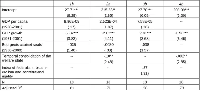 Table 4: Determinants of net current public social expenditure  
