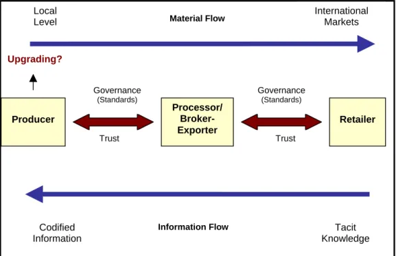 Figure 1:  Interactions in a Value Chain 