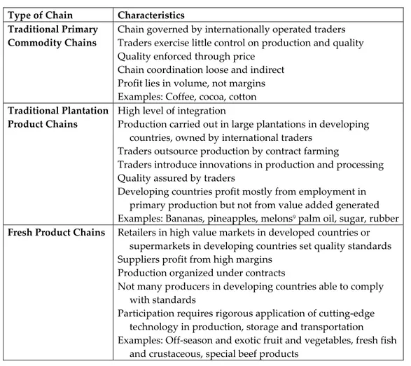 Table 1:  Types of Agricultural Chains and their Characteristics  Type of Chain  Characteristics 