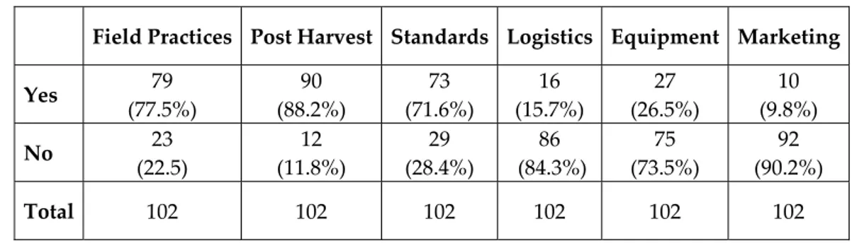 Table 4:  Investment in Product Upgrading 