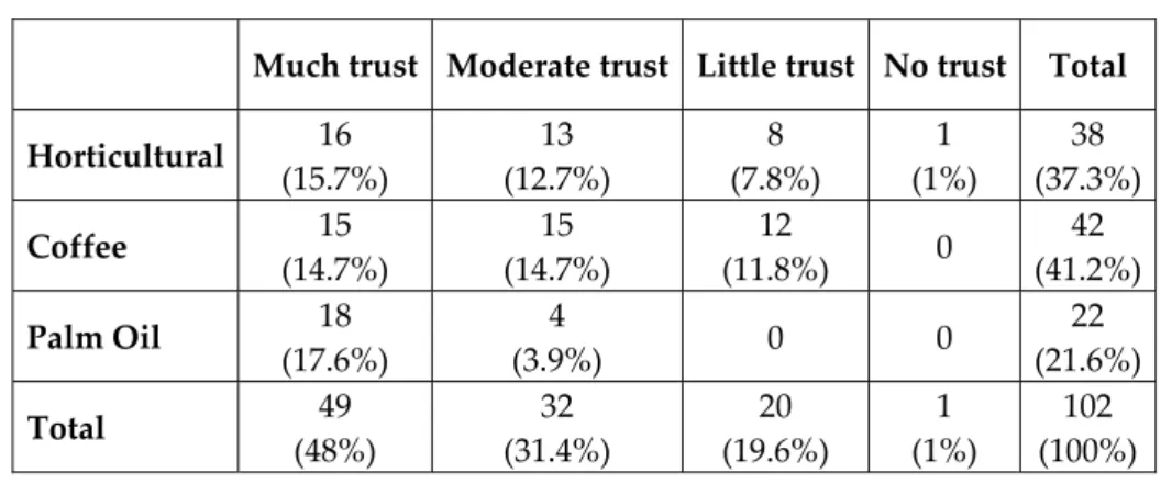 Table 9:  Perception of Trust 