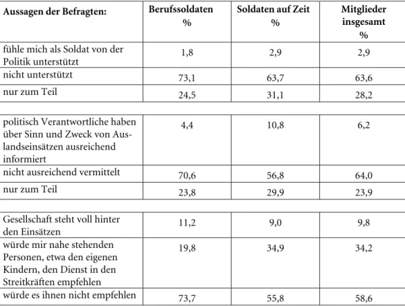 Tabelle 2: Mitglieder-Umfrage des BundeswehrVerbandes 2007 13 Aussagen der Befragten:  Berufssoldaten 
