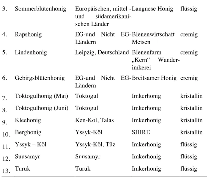 Tabelle 5. Physische-chemische Kennwerte der kommerziellen Honigen 