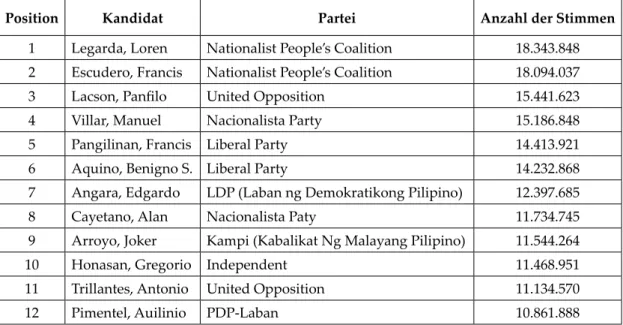 Tabelle 1:   Ergebnis der Senatswahlen