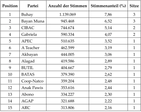 Tabelle 3:   Ergebnis der Parteilistenwahl