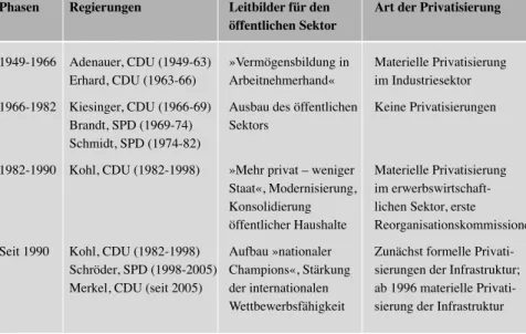 Tabelle 2: Phasen der Reorganisation des öffentlichen Sektors in der Bundesrepublik