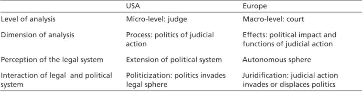 Table 1  Different research perspectives on courts and politics