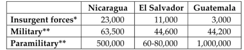 Table 2:  Number of Former Combatants in Central America 