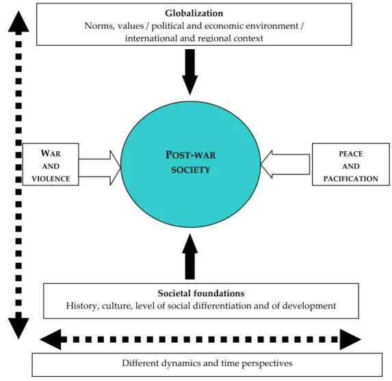 Figure 1:  A Contextual Framework for the Analysis of Post-war Societies 