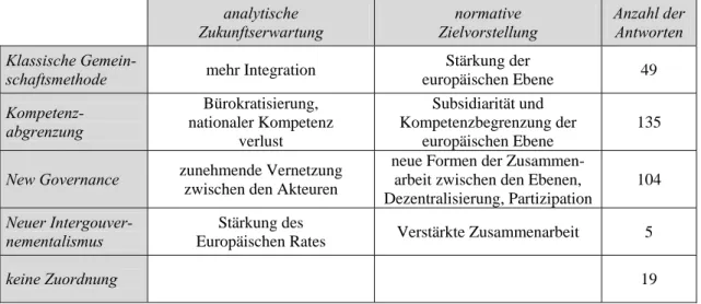 Tabelle 1:  Europa- und verwaltungspolitische Frames aus der Perspektive der befrag- befrag-ten Abteilungsleiter: idealtypische Darstellung und empirische Verteilung 