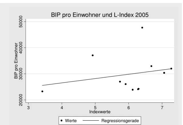 Abbildung 8: Korrelation L-Index 2005 und BIP pro Einwohner 2005