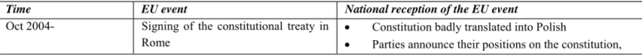 Table 7: Key events in the Polish constitutional debate. 